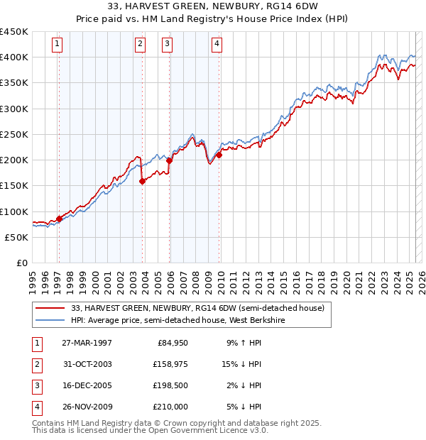 33, HARVEST GREEN, NEWBURY, RG14 6DW: Price paid vs HM Land Registry's House Price Index