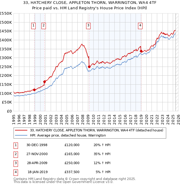 33, HATCHERY CLOSE, APPLETON THORN, WARRINGTON, WA4 4TF: Price paid vs HM Land Registry's House Price Index