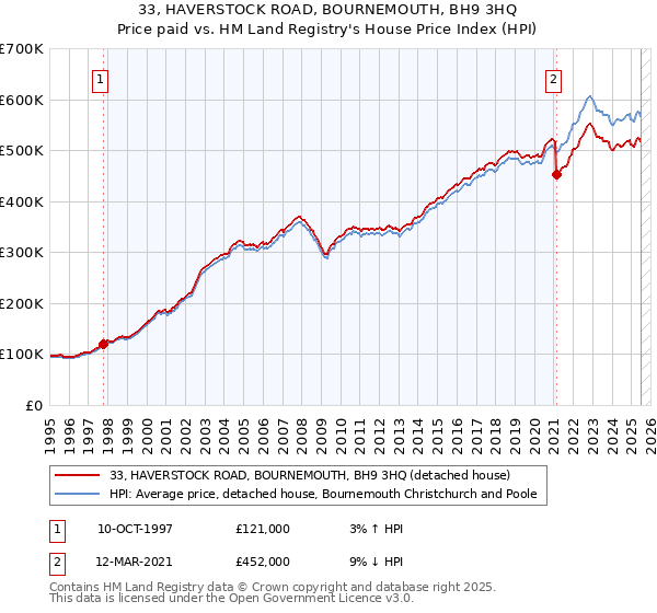 33, HAVERSTOCK ROAD, BOURNEMOUTH, BH9 3HQ: Price paid vs HM Land Registry's House Price Index
