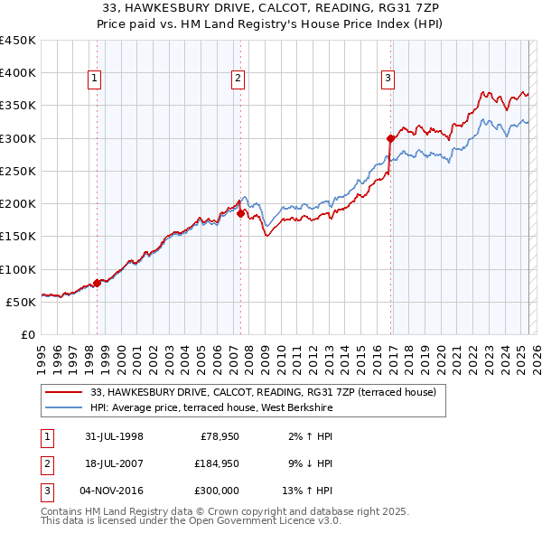 33, HAWKESBURY DRIVE, CALCOT, READING, RG31 7ZP: Price paid vs HM Land Registry's House Price Index