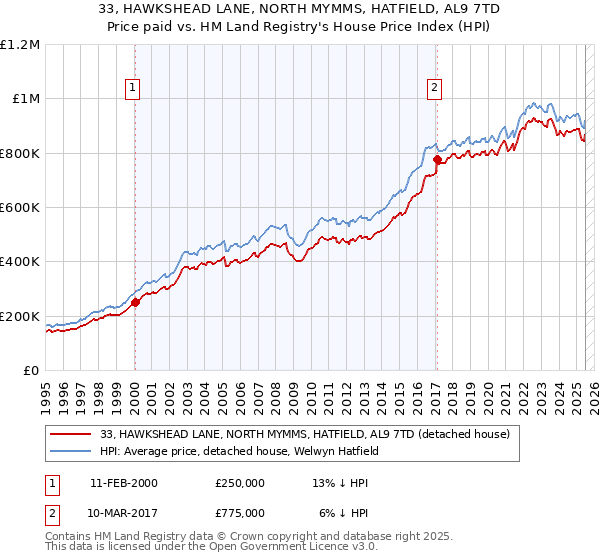 33, HAWKSHEAD LANE, NORTH MYMMS, HATFIELD, AL9 7TD: Price paid vs HM Land Registry's House Price Index