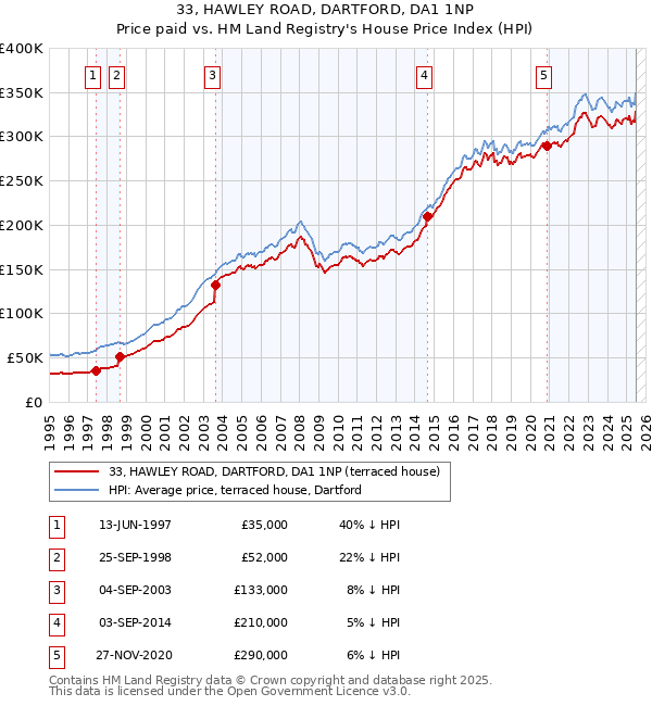 33, HAWLEY ROAD, DARTFORD, DA1 1NP: Price paid vs HM Land Registry's House Price Index