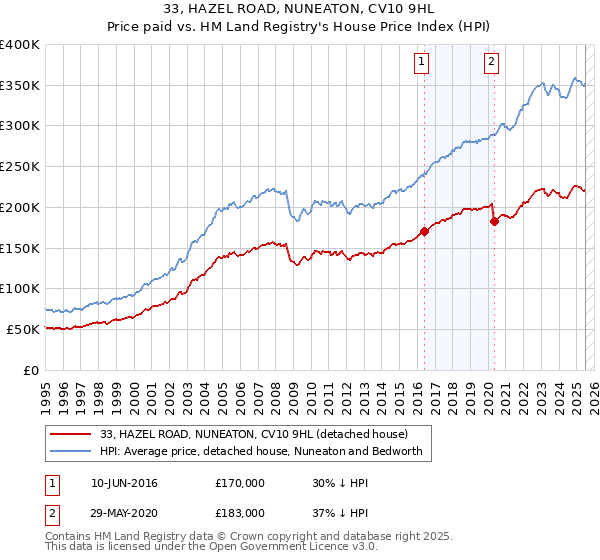33, HAZEL ROAD, NUNEATON, CV10 9HL: Price paid vs HM Land Registry's House Price Index