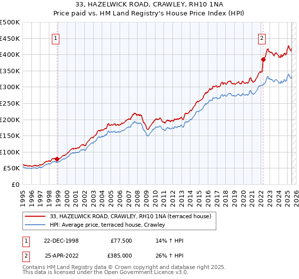 33, HAZELWICK ROAD, CRAWLEY, RH10 1NA: Price paid vs HM Land Registry's House Price Index