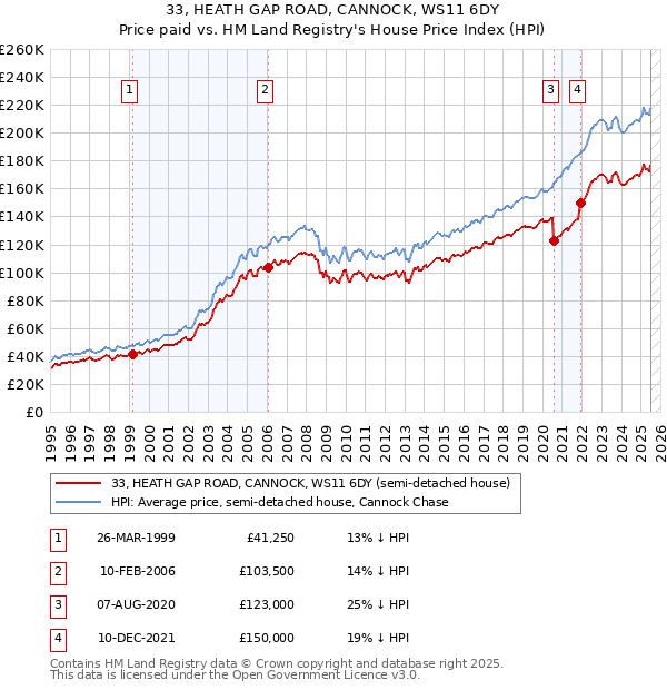 33, HEATH GAP ROAD, CANNOCK, WS11 6DY: Price paid vs HM Land Registry's House Price Index