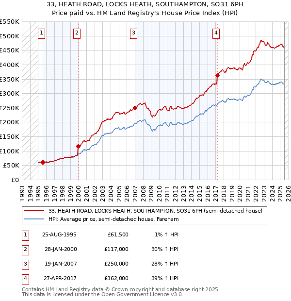 33, HEATH ROAD, LOCKS HEATH, SOUTHAMPTON, SO31 6PH: Price paid vs HM Land Registry's House Price Index
