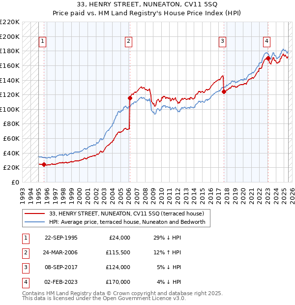 33, HENRY STREET, NUNEATON, CV11 5SQ: Price paid vs HM Land Registry's House Price Index