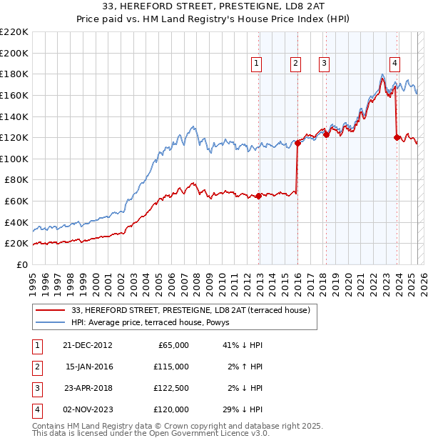 33, HEREFORD STREET, PRESTEIGNE, LD8 2AT: Price paid vs HM Land Registry's House Price Index