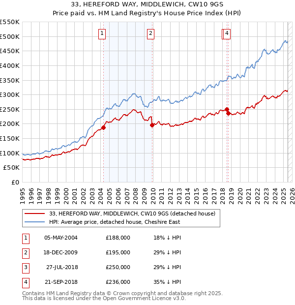 33, HEREFORD WAY, MIDDLEWICH, CW10 9GS: Price paid vs HM Land Registry's House Price Index
