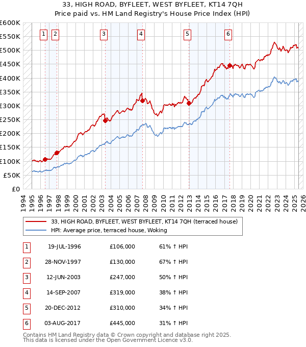 33, HIGH ROAD, BYFLEET, WEST BYFLEET, KT14 7QH: Price paid vs HM Land Registry's House Price Index