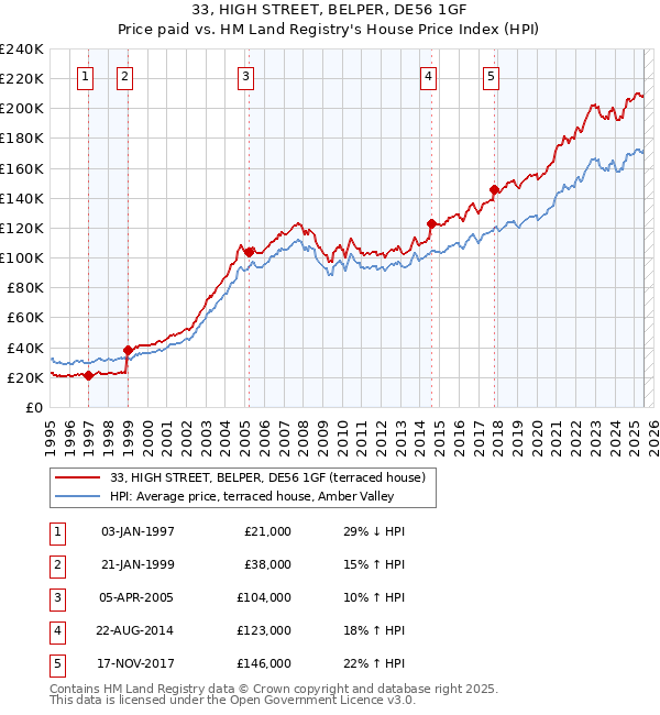 33, HIGH STREET, BELPER, DE56 1GF: Price paid vs HM Land Registry's House Price Index