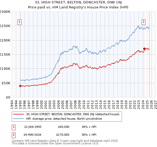 33, HIGH STREET, BELTON, DONCASTER, DN9 1NJ: Price paid vs HM Land Registry's House Price Index