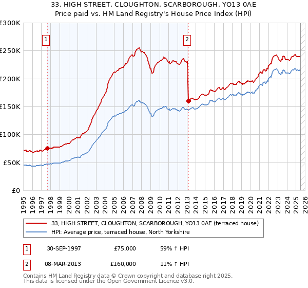 33, HIGH STREET, CLOUGHTON, SCARBOROUGH, YO13 0AE: Price paid vs HM Land Registry's House Price Index