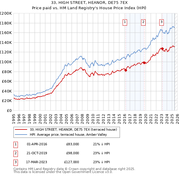 33, HIGH STREET, HEANOR, DE75 7EX: Price paid vs HM Land Registry's House Price Index