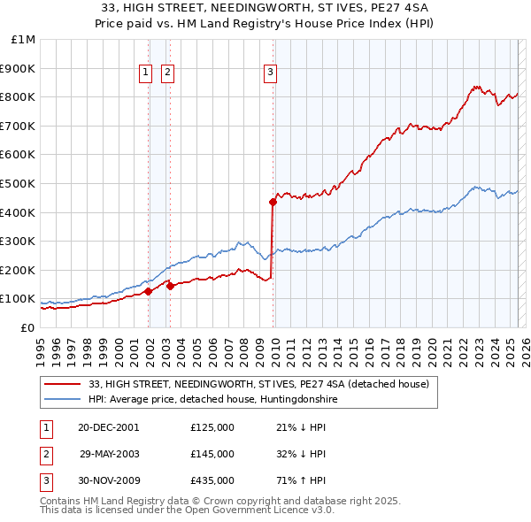33, HIGH STREET, NEEDINGWORTH, ST IVES, PE27 4SA: Price paid vs HM Land Registry's House Price Index