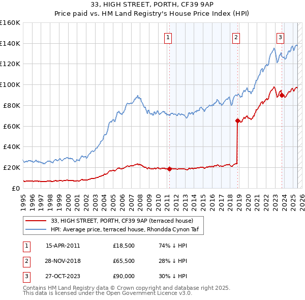 33, HIGH STREET, PORTH, CF39 9AP: Price paid vs HM Land Registry's House Price Index