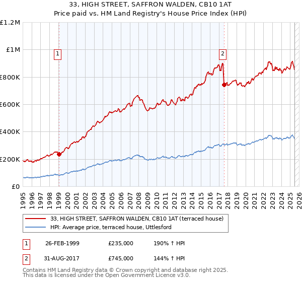 33, HIGH STREET, SAFFRON WALDEN, CB10 1AT: Price paid vs HM Land Registry's House Price Index