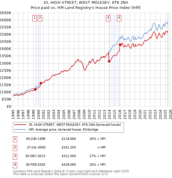 33, HIGH STREET, WEST MOLESEY, KT8 2NA: Price paid vs HM Land Registry's House Price Index