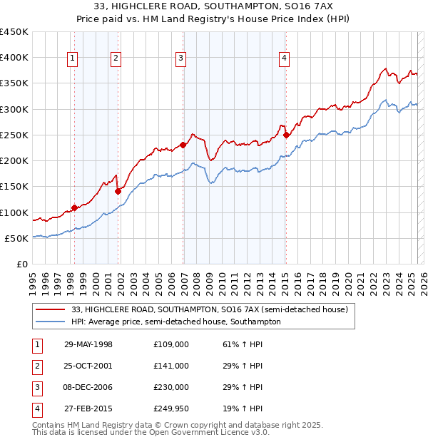 33, HIGHCLERE ROAD, SOUTHAMPTON, SO16 7AX: Price paid vs HM Land Registry's House Price Index
