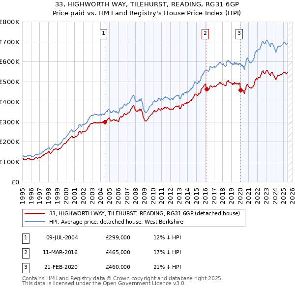 33, HIGHWORTH WAY, TILEHURST, READING, RG31 6GP: Price paid vs HM Land Registry's House Price Index