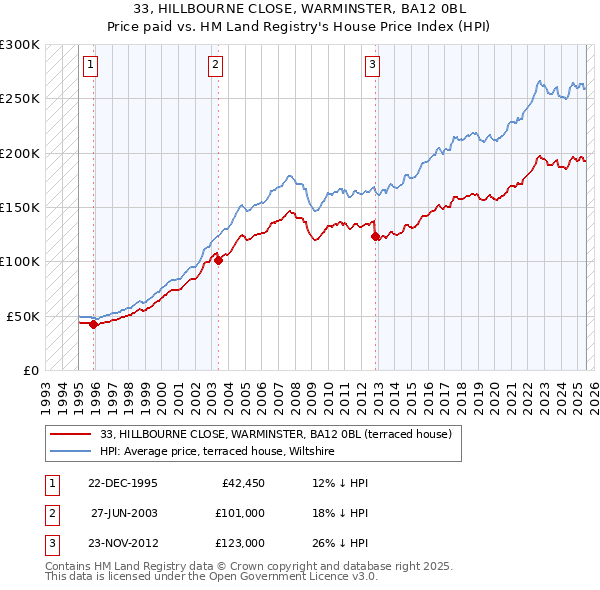 33, HILLBOURNE CLOSE, WARMINSTER, BA12 0BL: Price paid vs HM Land Registry's House Price Index