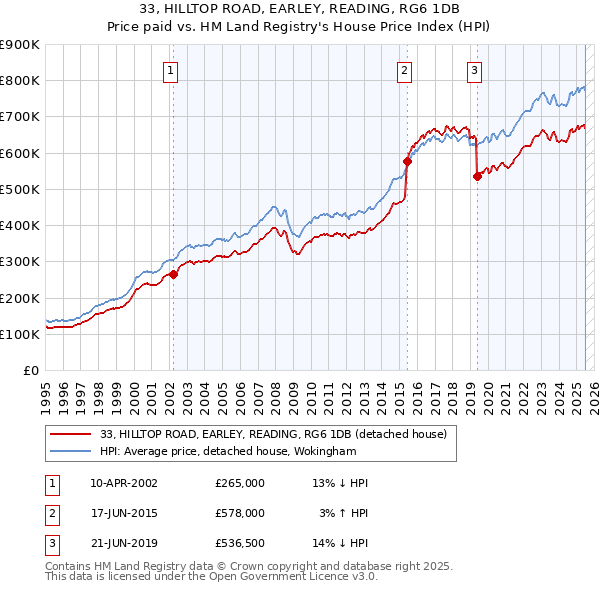 33, HILLTOP ROAD, EARLEY, READING, RG6 1DB: Price paid vs HM Land Registry's House Price Index