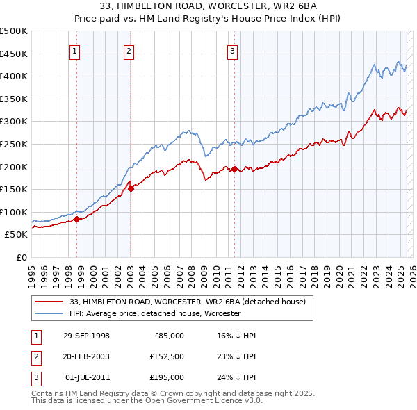 33, HIMBLETON ROAD, WORCESTER, WR2 6BA: Price paid vs HM Land Registry's House Price Index