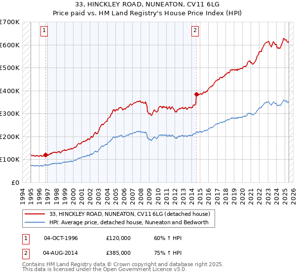 33, HINCKLEY ROAD, NUNEATON, CV11 6LG: Price paid vs HM Land Registry's House Price Index