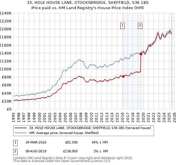 33, HOLE HOUSE LANE, STOCKSBRIDGE, SHEFFIELD, S36 1BS: Price paid vs HM Land Registry's House Price Index