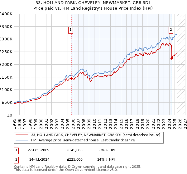 33, HOLLAND PARK, CHEVELEY, NEWMARKET, CB8 9DL: Price paid vs HM Land Registry's House Price Index