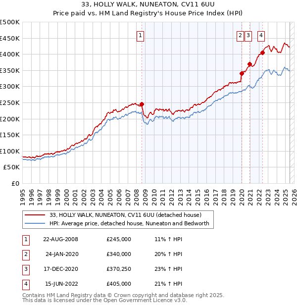 33, HOLLY WALK, NUNEATON, CV11 6UU: Price paid vs HM Land Registry's House Price Index