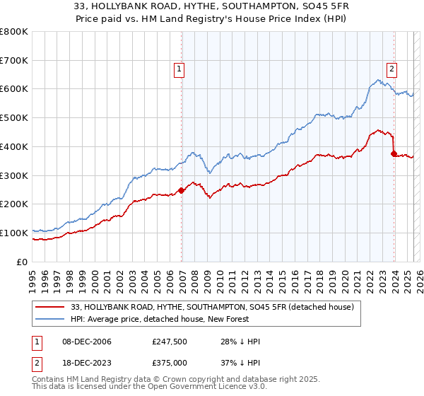 33, HOLLYBANK ROAD, HYTHE, SOUTHAMPTON, SO45 5FR: Price paid vs HM Land Registry's House Price Index