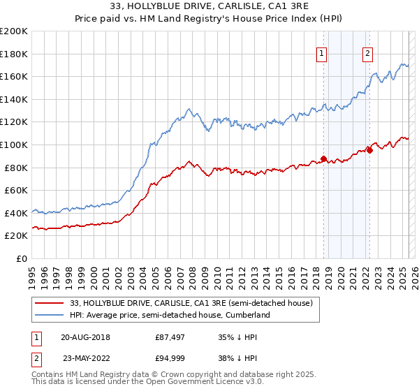 33, HOLLYBLUE DRIVE, CARLISLE, CA1 3RE: Price paid vs HM Land Registry's House Price Index