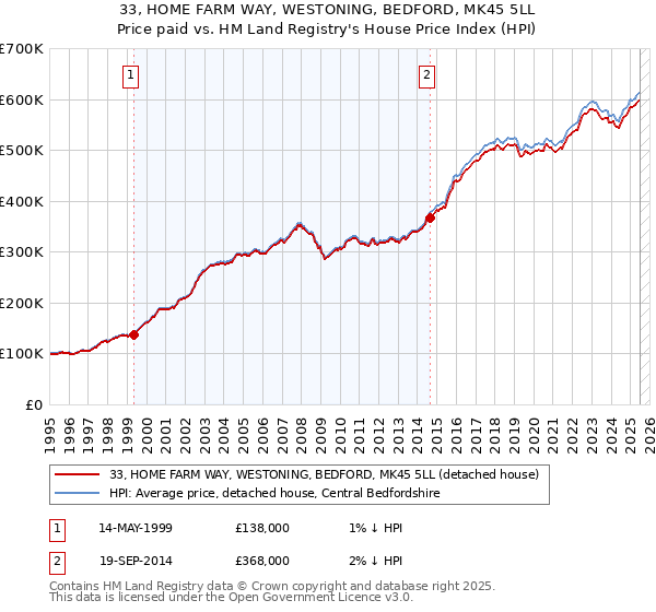 33, HOME FARM WAY, WESTONING, BEDFORD, MK45 5LL: Price paid vs HM Land Registry's House Price Index