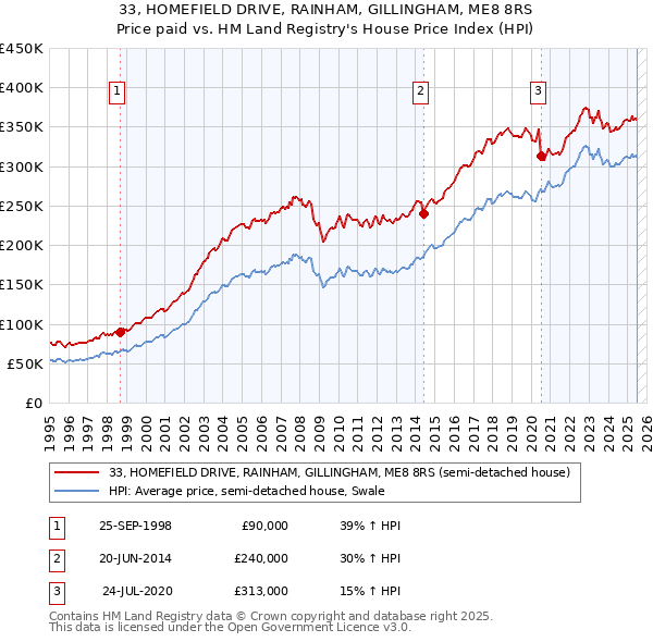 33, HOMEFIELD DRIVE, RAINHAM, GILLINGHAM, ME8 8RS: Price paid vs HM Land Registry's House Price Index