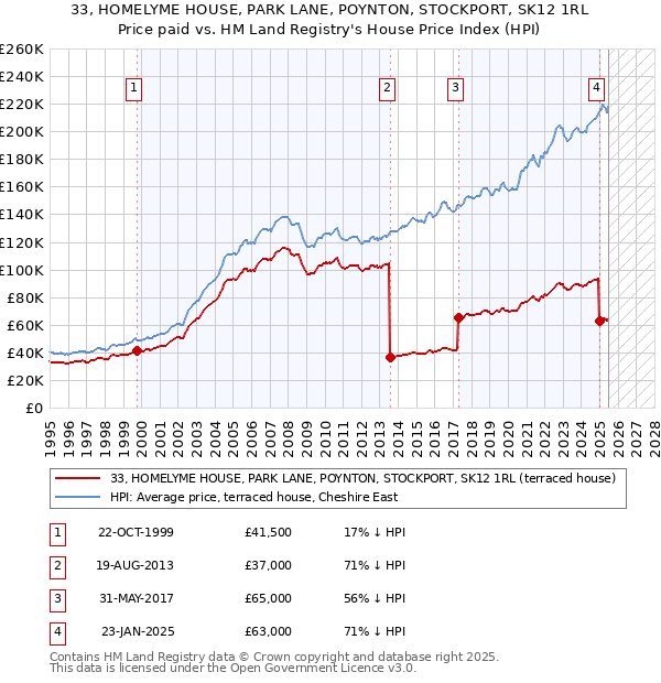 33, HOMELYME HOUSE, PARK LANE, POYNTON, STOCKPORT, SK12 1RL: Price paid vs HM Land Registry's House Price Index