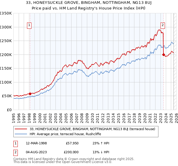 33, HONEYSUCKLE GROVE, BINGHAM, NOTTINGHAM, NG13 8UJ: Price paid vs HM Land Registry's House Price Index
