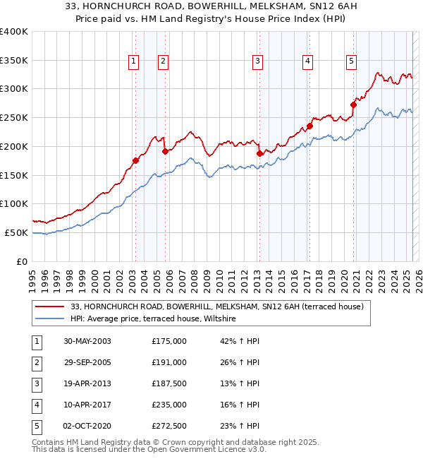 33, HORNCHURCH ROAD, BOWERHILL, MELKSHAM, SN12 6AH: Price paid vs HM Land Registry's House Price Index