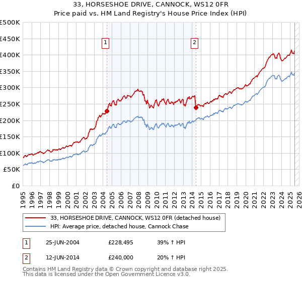 33, HORSESHOE DRIVE, CANNOCK, WS12 0FR: Price paid vs HM Land Registry's House Price Index