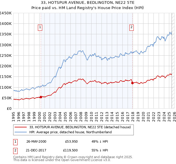 33, HOTSPUR AVENUE, BEDLINGTON, NE22 5TE: Price paid vs HM Land Registry's House Price Index