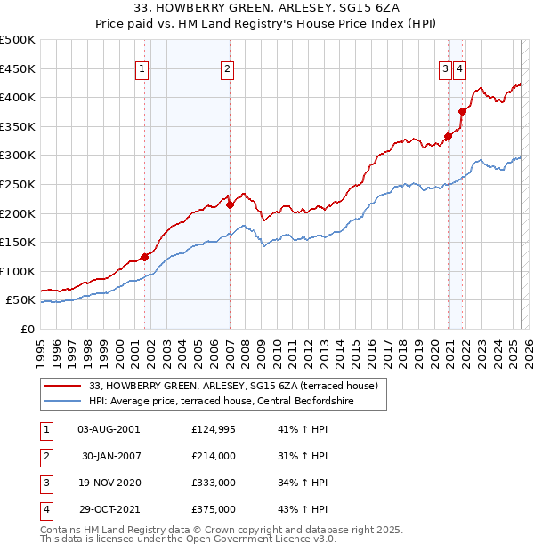 33, HOWBERRY GREEN, ARLESEY, SG15 6ZA: Price paid vs HM Land Registry's House Price Index