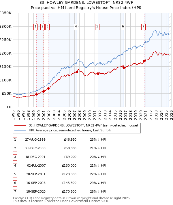 33, HOWLEY GARDENS, LOWESTOFT, NR32 4WF: Price paid vs HM Land Registry's House Price Index