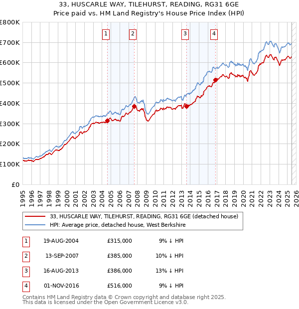 33, HUSCARLE WAY, TILEHURST, READING, RG31 6GE: Price paid vs HM Land Registry's House Price Index