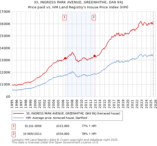 33, INGRESS PARK AVENUE, GREENHITHE, DA9 9XJ: Price paid vs HM Land Registry's House Price Index