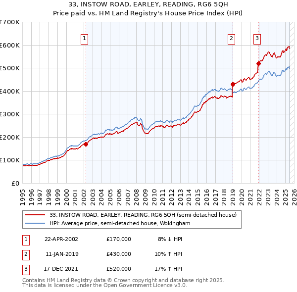 33, INSTOW ROAD, EARLEY, READING, RG6 5QH: Price paid vs HM Land Registry's House Price Index