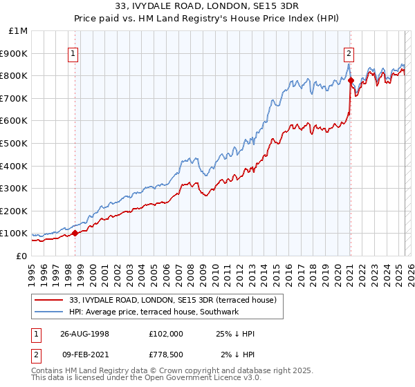 33, IVYDALE ROAD, LONDON, SE15 3DR: Price paid vs HM Land Registry's House Price Index