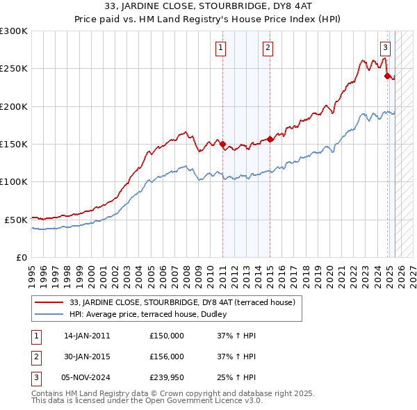 33, JARDINE CLOSE, STOURBRIDGE, DY8 4AT: Price paid vs HM Land Registry's House Price Index