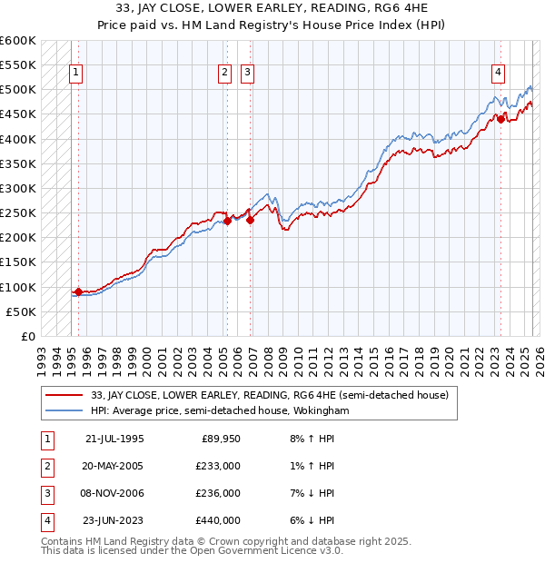 33, JAY CLOSE, LOWER EARLEY, READING, RG6 4HE: Price paid vs HM Land Registry's House Price Index