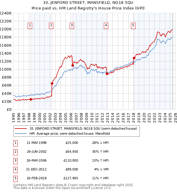 33, JENFORD STREET, MANSFIELD, NG18 5QU: Price paid vs HM Land Registry's House Price Index