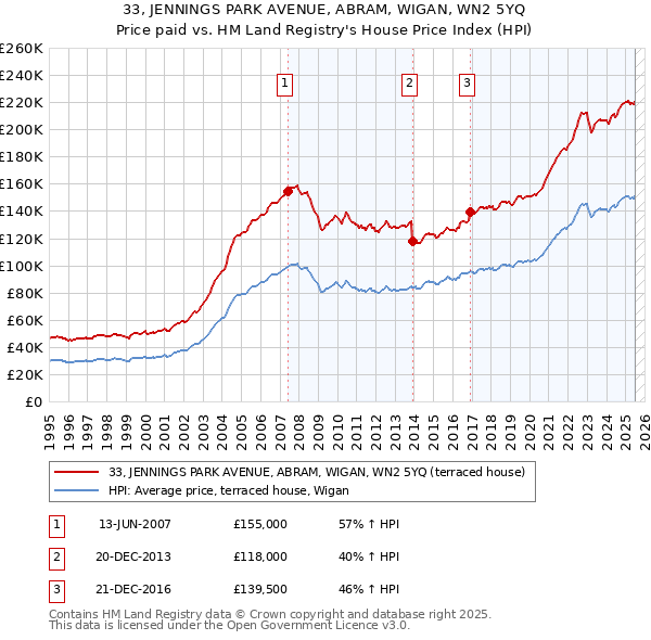 33, JENNINGS PARK AVENUE, ABRAM, WIGAN, WN2 5YQ: Price paid vs HM Land Registry's House Price Index